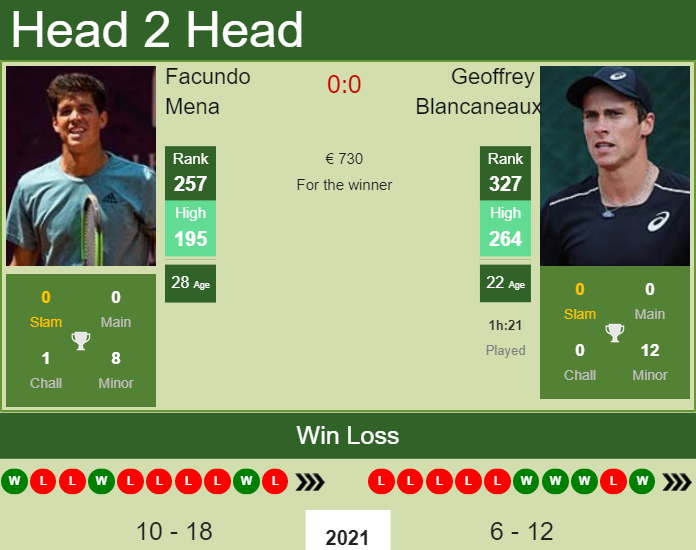 Prediction And Head To Head Facundo Mena Vs. Geoffrey Blancaneaux 2kj3o8wykb Prediction and head to head Facundo Mena vs. Geoffrey Blancaneaux