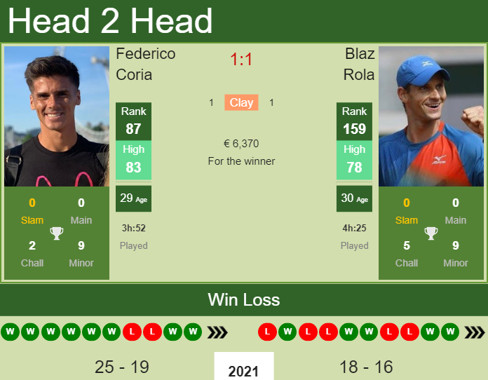 Prediction and head to head Federico Coria vs. Blaz Rola