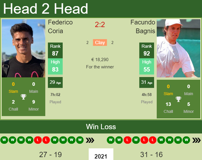 Prediction and head to head Federico Coria vs. Facundo Bagnis