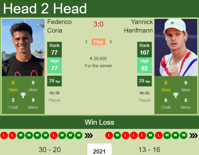 Prediction And Head To Head Federico Coria Vs. Yannick Hanfmann Uiicbcfvzg Prediction and head to head Federico Coria vs. Yannick Hanfmann