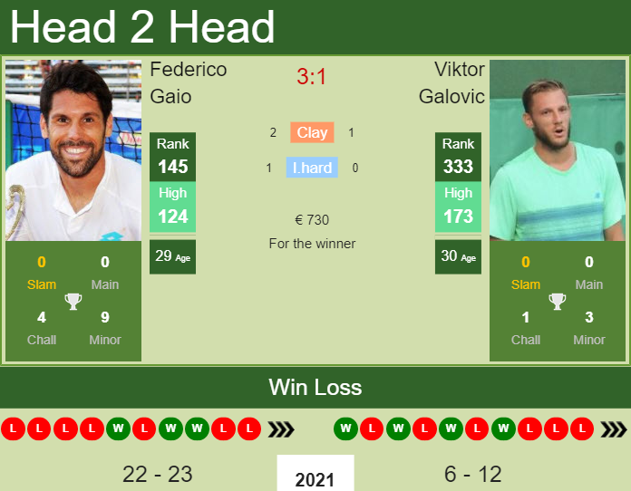 Prediction and head to head Federico Gaio vs. Viktor Galovic