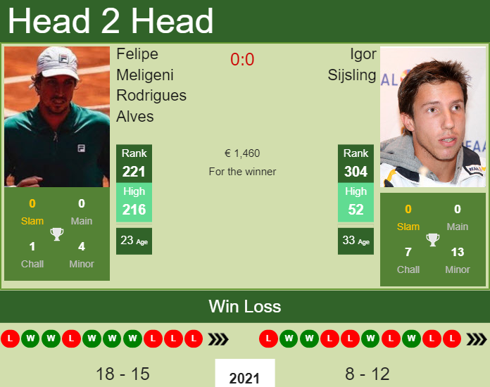 Igor Sijsling vs. Felipe Meligeni Rodrigues Alves the Iasi Challenger