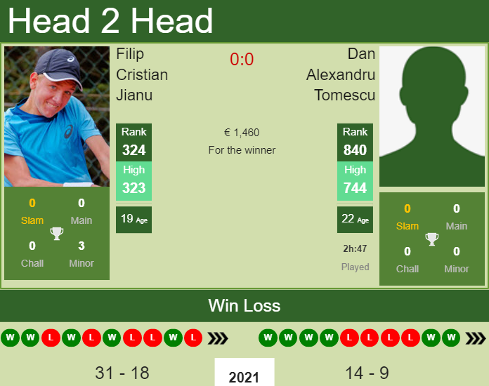 Dan Alexandru Tomescu vs. Filip Cristian Jianu the Iasi Challenger