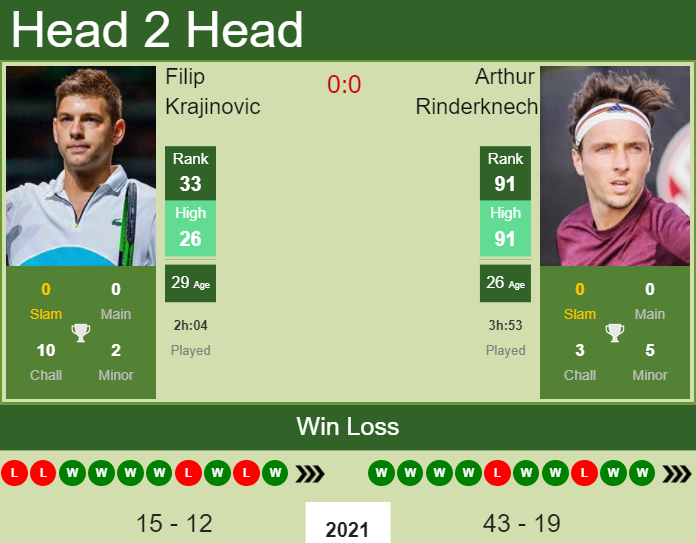 Prediction And Head To Head Filip Krajinovic Vs. Arthur Rinderknech Etnneb9mhh Prediction and head to head Filip Krajinovic vs. Arthur Rinderknech