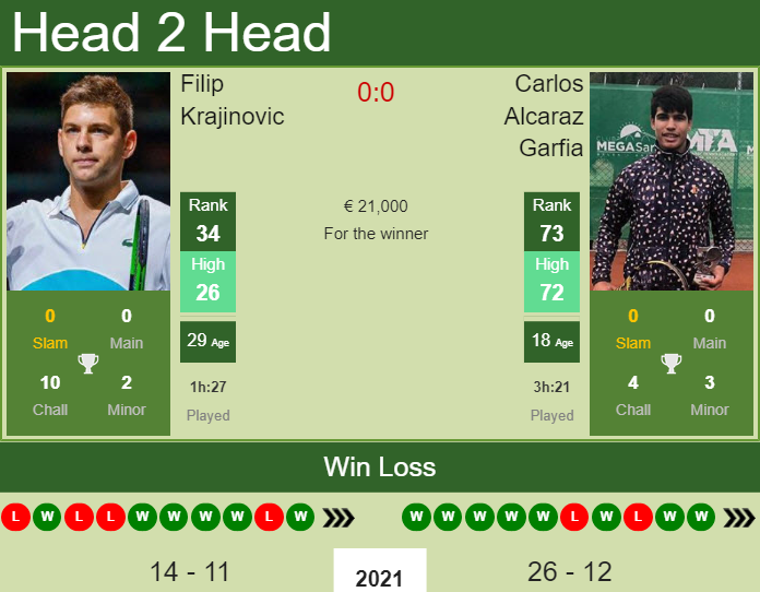Prediction and head to head Filip Krajinovic vs. Carlos Alcaraz Garfia