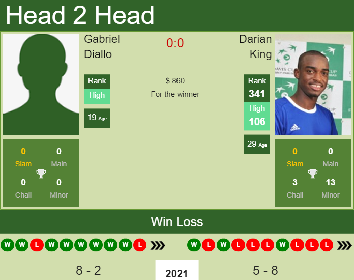 H2H, PREDICTION Gabriel Diallo vs Darian King | Lexington Challenger odds, preview, pick Prediction and head to head Gabriel Diallo vs. Darian King