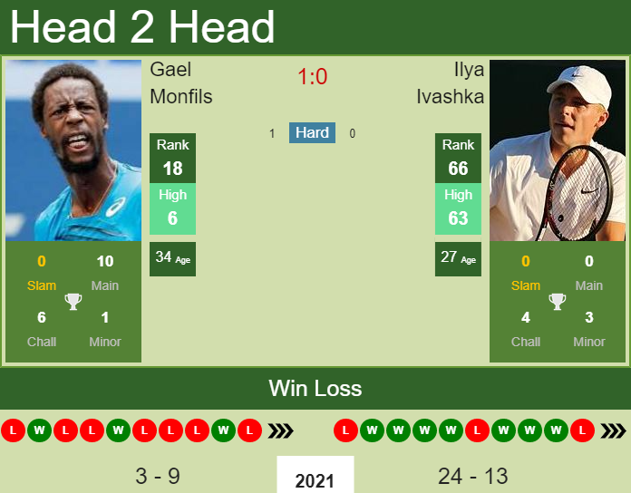 Prediction And Head To Head Gael Monfils Vs. Ilya Ivashka Ilftd9e3sf Prediction and head to head Gael Monfils vs. Ilya Ivashka