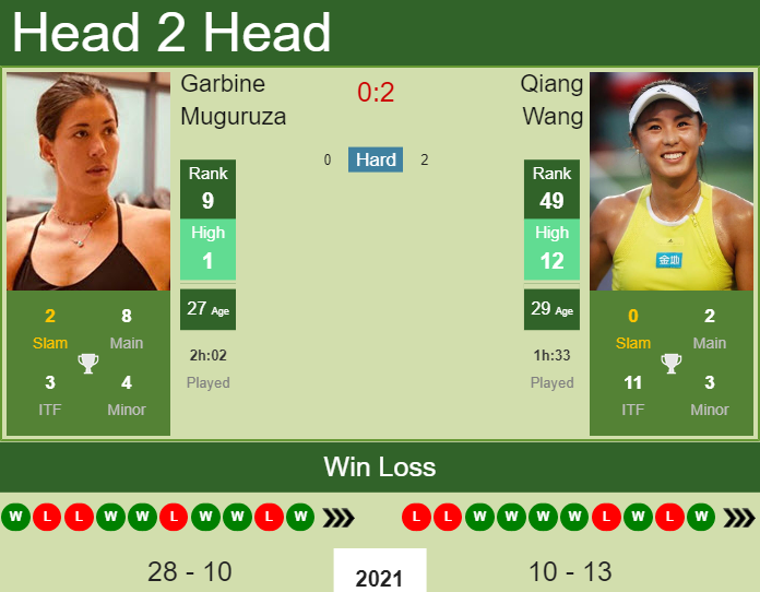 Garbine Muguruza vs. Qiang Wang Olympics 