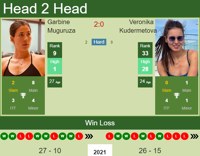Prediction And Head To Head Garbine Muguruza Vs. Veronika Kudermetova Yukblhadww Prediction and head to head Garbine Muguruza vs. Veronika Kudermetova