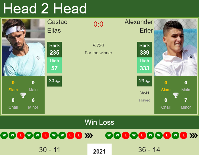 Prediction And Head To Head Gastao Elias Vs. Alexander Erler Bvgxa4enfv Prediction and head to head Gastao Elias vs. Alexander Erler