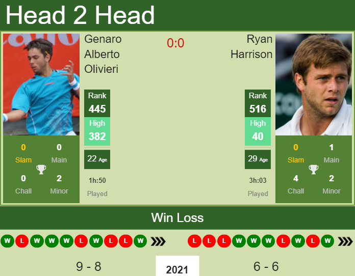 Genaro Alberto Olivieri vs. Ryan Harrison the Cary Challenger