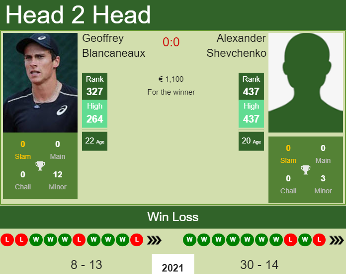 Prediction And Head To Head Geoffrey Blancaneaux Vs. Alexander Shevchenko Znjpfwipvx Prediction and head to head Geoffrey Blancaneaux vs. Alexander Shevchenko