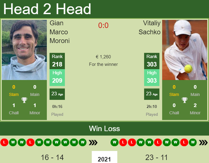 Prediction And Head To Head Gian Marco Moroni Vs. Vitaliy Sachko Lkiayx5gf4 Prediction and head to head Gian Marco Moroni vs. Vitaliy Sachko