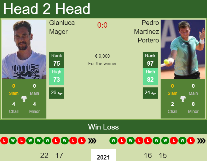 Gianluca Mager vs. Pedro Martinez Portero Plava Laguna Croatia Open