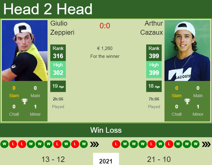 H2H, PREDICTION Giulio Zeppieri vs Arthur Cazaux | Todi Challenger odds, preview, pick Prediction and head to head Giulio Zeppieri vs. Arthur Cazaux