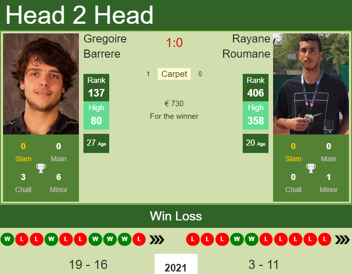 Prediction and head to head Gregoire Barrere vs. Rayane Roumane