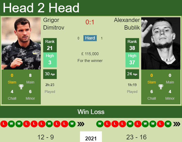 Prediction and head to head Grigor Dimitrov vs. Alexander Bublik