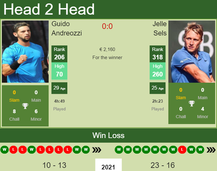 Prediction and head to head Guido Andreozzi vs. Jelle Sels