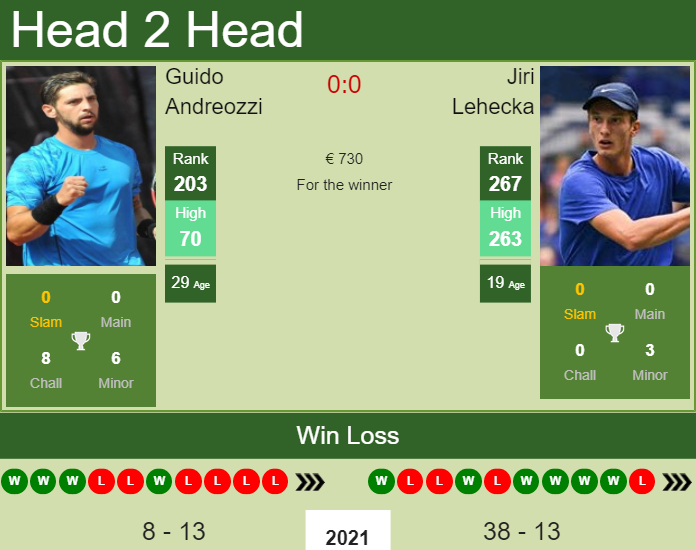 Prediction And Head To Head Guido Andreozzi Vs. Jiri Lehecka I1ysewer4a Prediction and head to head Guido Andreozzi vs. Jiri Lehecka