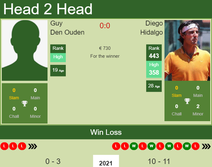 Prediction and head to head Guy Den Ouden vs. Diego Hidalgo