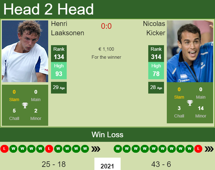 Prediction and head to head Henri Laaksonen vs. Nicolas Kicker