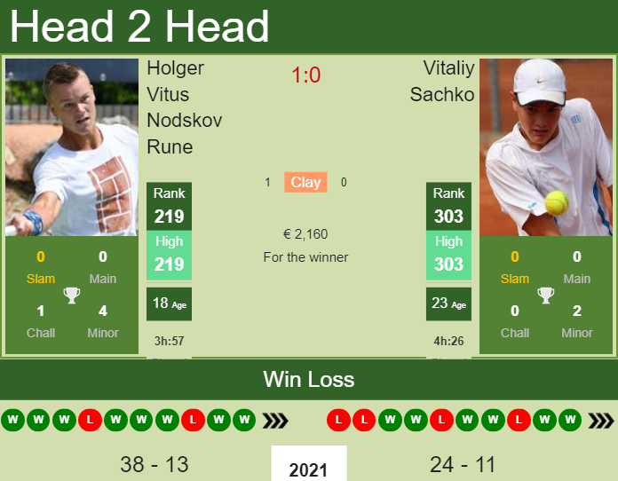 Prediction And Head To Head Holger Vitus Nodskov Rune Vs. Vitaliy Sachko Fanchuhfzp Prediction and head to head Holger Vitus Nodskov Rune vs. Vitaliy Sachko