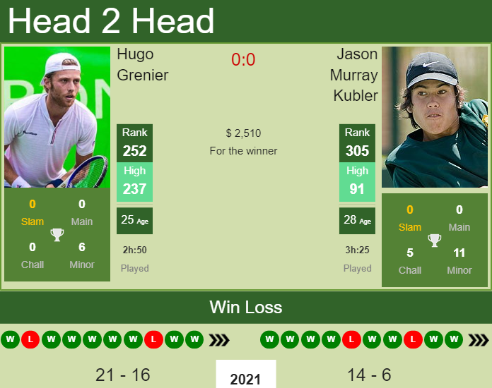 Prediction and head to head Hugo Grenier vs. Jason Murray Kubler