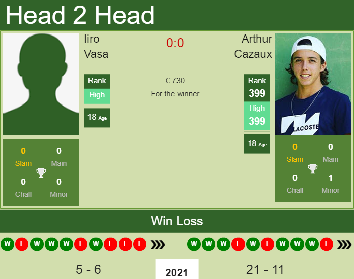 Prediction and head to head Iiro Vasa vs. Arthur Cazaux