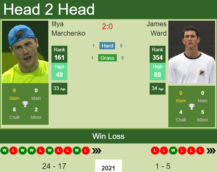 H2H, PREDICTION Illya Marchenko vs James Ward | Atlanta odds, preview, pick Prediction and head to head Illya Marchenko vs. James Ward