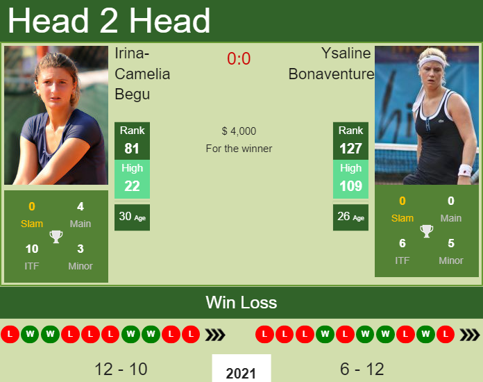 Prediction and head to head Irina-Camelia Begu vs. Ysaline Bonaventure