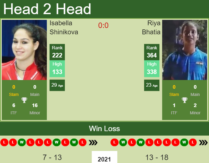 Prediction and head to head Isabella Shinikova vs. Riya Bhatia