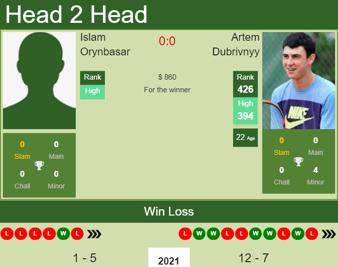 Prediction and head to head Islam Orynbasar vs. Artem Dubrivnyy