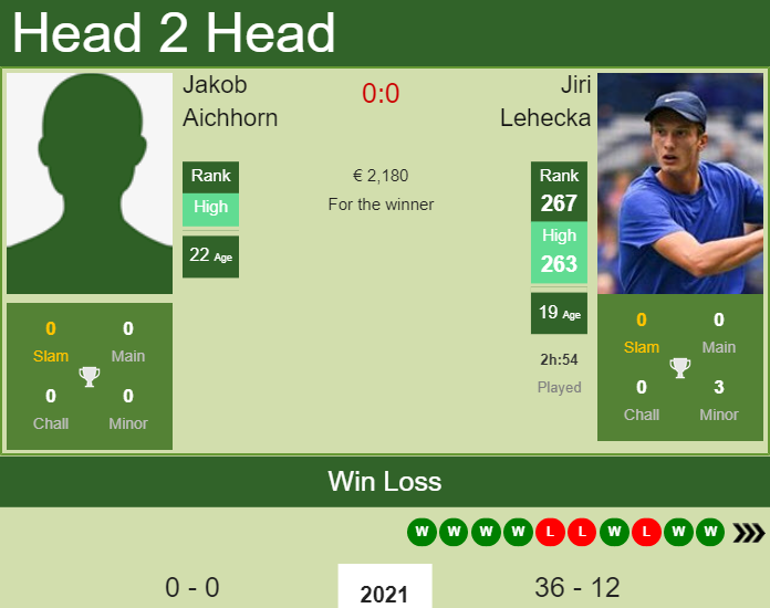 Prediction and head to head Jakob Aichhorn vs. Jiri Lehecka