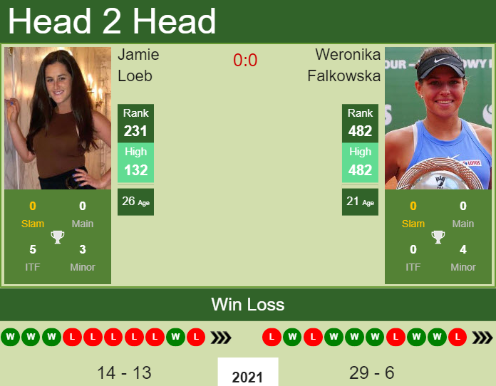 Prediction and head to head Jamie Loeb vs. Weronika Falkowska