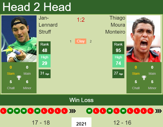 Prediction And Head To Head Jan Lennard Struff Vs. Thiago Moura Monteiro Znxnyhimiv Prediction and head to head Jan-Lennard Struff vs. Thiago Moura Monteiro