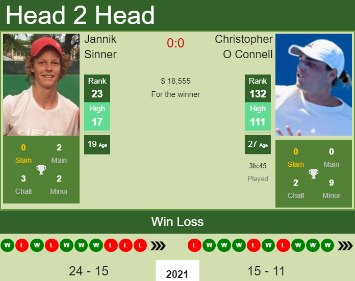 Prediction And Head To Head Jannik Sinner Vs. Christopher O Connell Qokwijbbh6 Prediction and head to head Jannik Sinner vs. Christopher O Connell