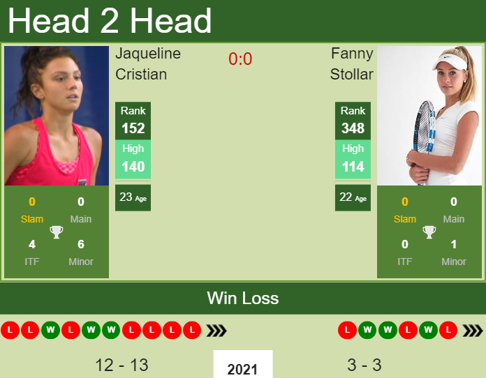 Prediction and head to head Jaqueline Cristian vs. Fanny Stollar