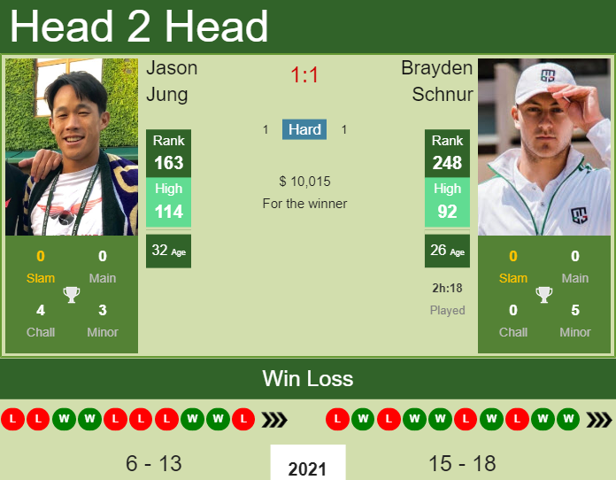 Brayden Schnur vs. Jason Jung Hall of Fame Open