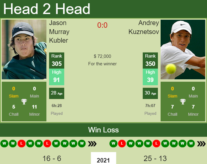 Prediction and head to head Jason Murray Kubler vs. Andrey Kuznetsov