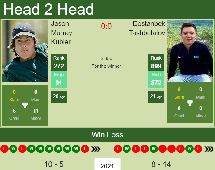 Prediction and head to head Jason Murray Kubler vs. Dostanbek Tashbulatov