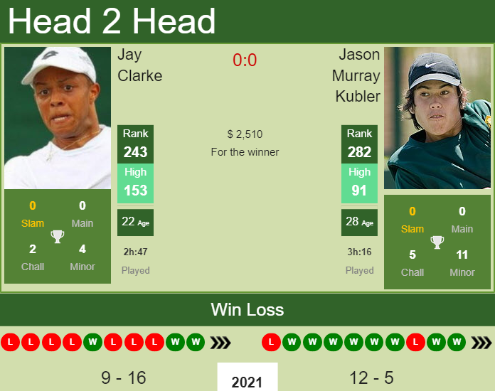 Prediction and head to head Jay Clarke vs. Jason Murray Kubler