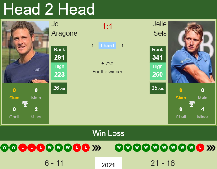 Prediction And Head To Head Jc Aragone Vs. Jelle Sels P0gblohlqu Prediction and head to head Jc Aragone vs. Jelle Sels