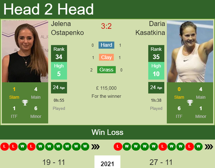 Prediction And Head To Head Jelena Ostapenko Vs. Daria Kasatkina Ziowpgdhxp Prediction and head to head Jelena Ostapenko vs. Daria Kasatkina