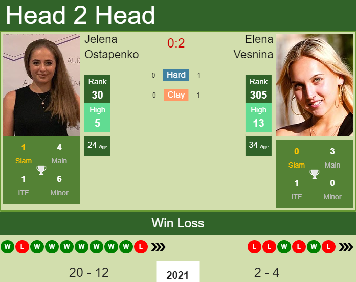 H2H, PREDICTION Elena Rybakina vs Ons Jabeur  Dubai odds, preview, pick -  Tennis Tonic - News, Predictions, H2H, Live Scores, stats