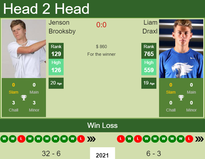 Prediction and head to head Jenson Brooksby vs. Liam Draxl