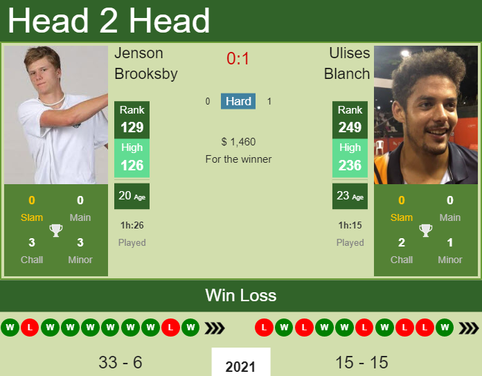 Prediction And Head To Head Jenson Brooksby Vs. Ulises Blanch Bpoq3rxcbr Prediction and head to head Jenson Brooksby vs. Ulises Blanch