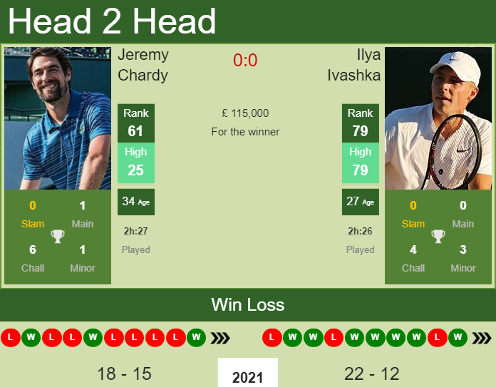 Prediction And Head To Head Jeremy Chardy Vs. Ilya Ivashka Uwtzcdkccx Prediction and head to head Jeremy Chardy vs. Ilya Ivashka