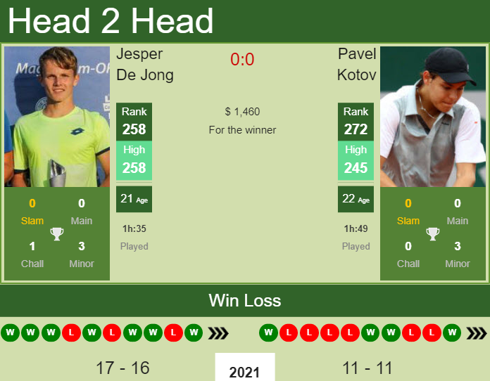 Prediction and head to head Jesper De Jong vs. Pavel Kotov
