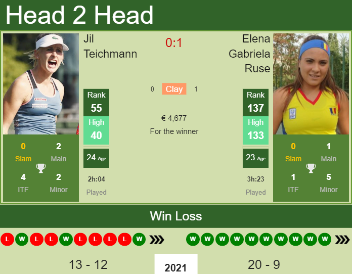 Prediction And Head To Head Jil Teichmann Vs. Elena Gabriela Ruse Cdlgcy2buj Prediction and head to head Jil Teichmann vs. Elena Gabriela Ruse