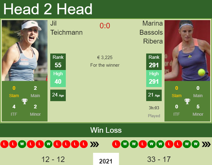 LIVE RANKINGS. Fernandez betters her rank prior to fighting against Grabher  in Dubai - Tennis Tonic - News, Predictions, H2H, Live Scores, stats